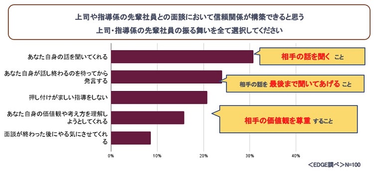 新人との信頼関係構築のカギは「相手の話を聴くこと」